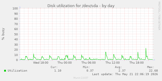 daily graph