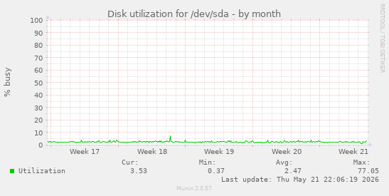 monthly graph