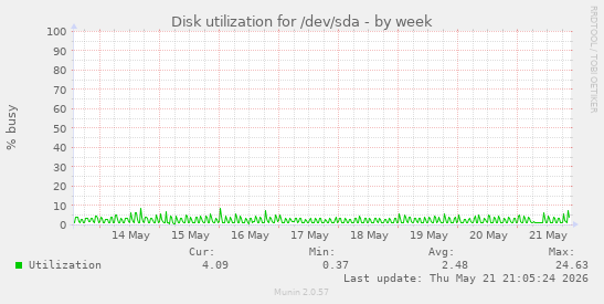 weekly graph