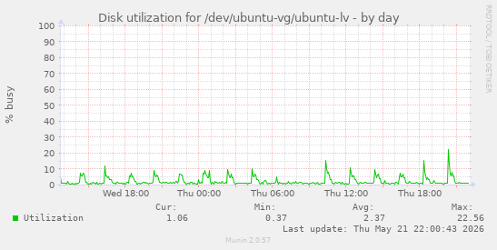 Disk utilization for /dev/ubuntu-vg/ubuntu-lv