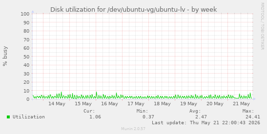 Disk utilization for /dev/ubuntu-vg/ubuntu-lv