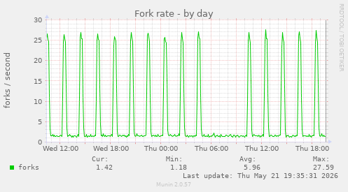 Fork rate