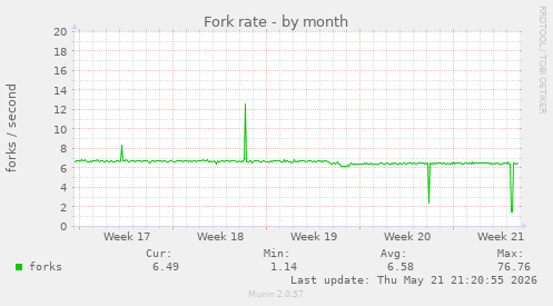 Fork rate