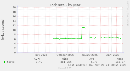 Fork rate