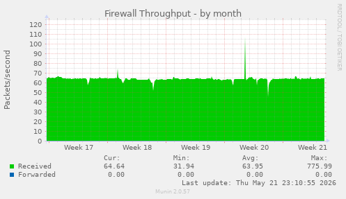 Firewall Throughput