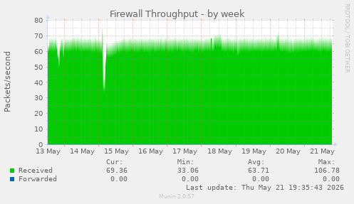 Firewall Throughput