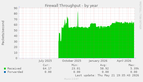 Firewall Throughput