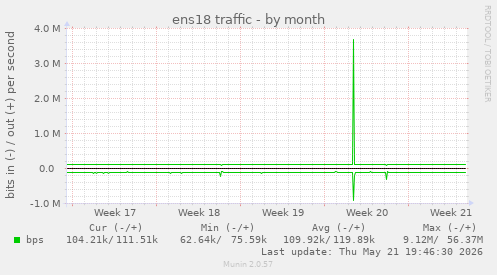 ens18 traffic