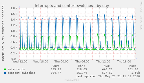 daily graph