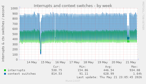 weekly graph