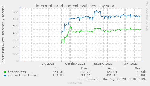 yearly graph