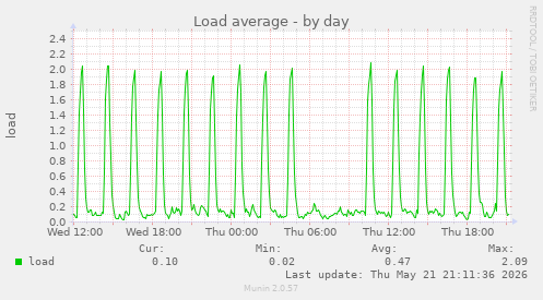 daily graph