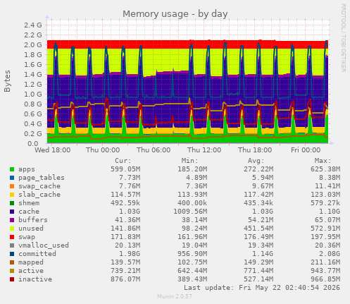 daily graph