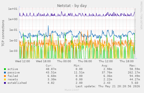 Netstat