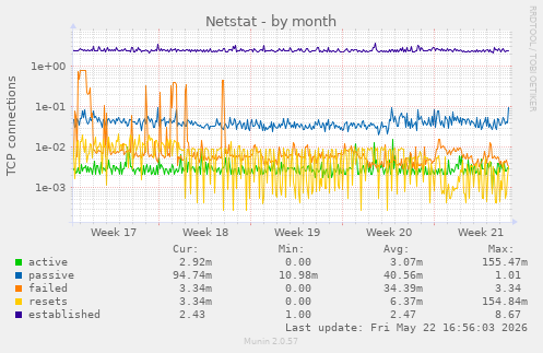 Netstat