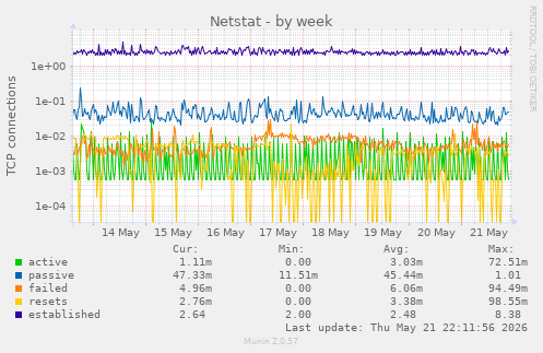 Netstat