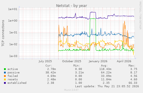 Netstat