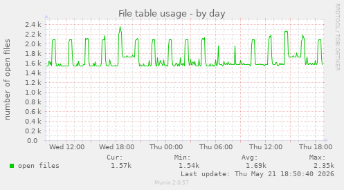 File table usage