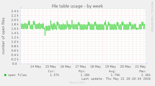 File table usage