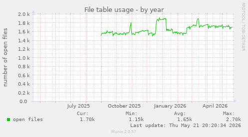 File table usage