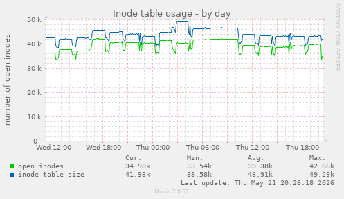 daily graph