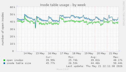 weekly graph