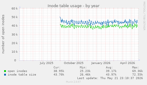 Inode table usage