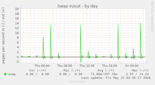 Swap in/out