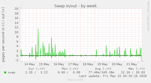 Swap in/out