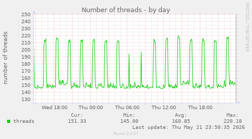 Number of threads