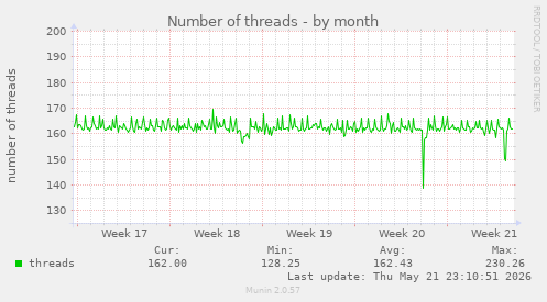 Number of threads