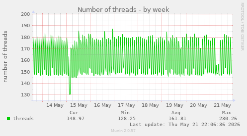 Number of threads