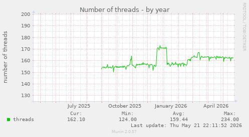 Number of threads