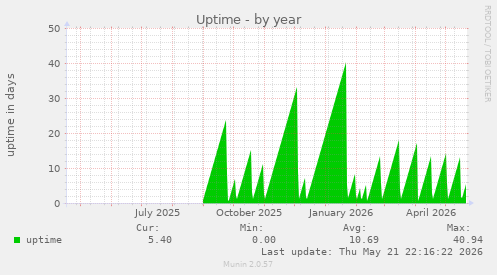 yearly graph
