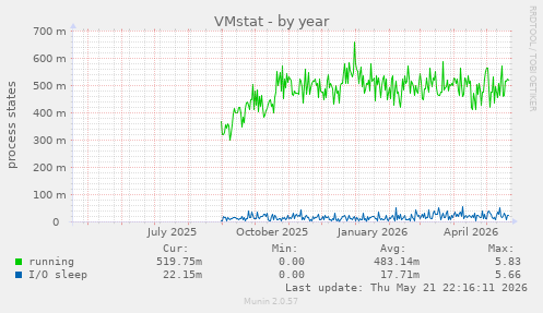 VMstat