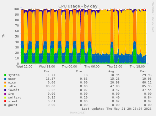 CPU usage