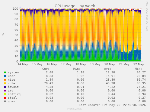 CPU usage