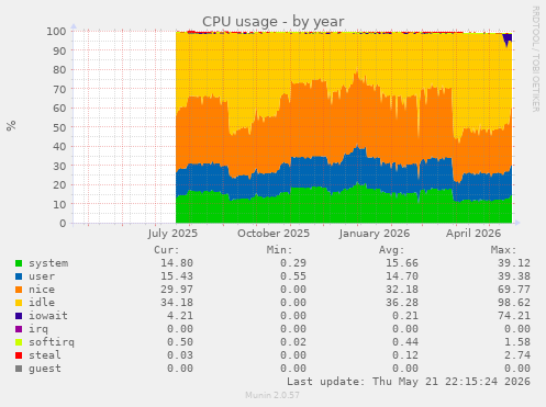 CPU usage