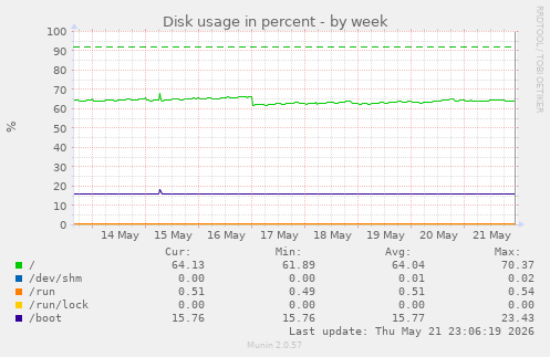 weekly graph