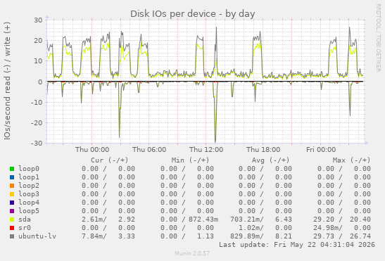 Disk IOs per device