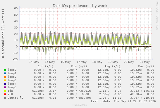 Disk IOs per device