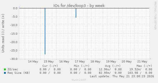 IOs for /dev/loop3
