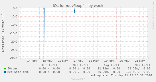 weekly graph