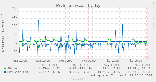 daily graph