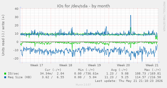 monthly graph
