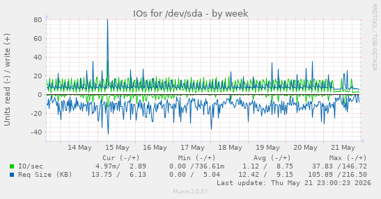 weekly graph