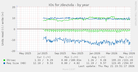 yearly graph
