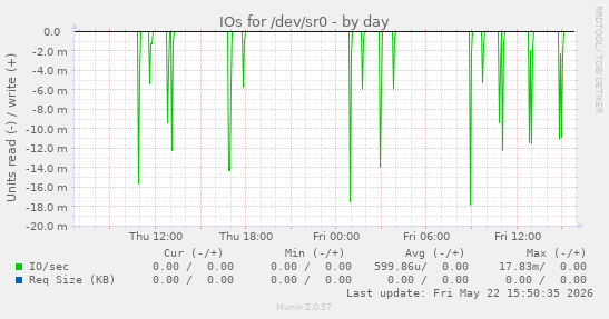 IOs for /dev/sr0