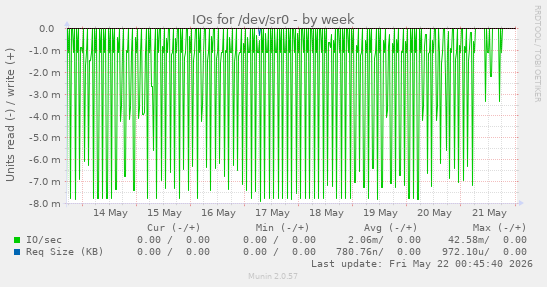 IOs for /dev/sr0