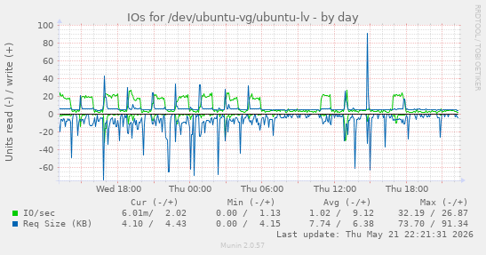 IOs for /dev/ubuntu-vg/ubuntu-lv